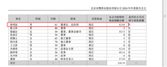靠投资拉业绩又被反噬，双鹭药业2025年炒股亏2亿，年薪43万董事长徐明波自掏腰包先补5000万  第4张