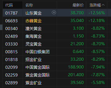 收评：港股恒指跌2.23% 科指跌3.36% 科网股、黄金股普跌 芯片股走弱 百度跌近4%  第3张