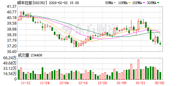 多家上市公司披露新进展！000333、002352：已回购股份近20亿元！  第2张