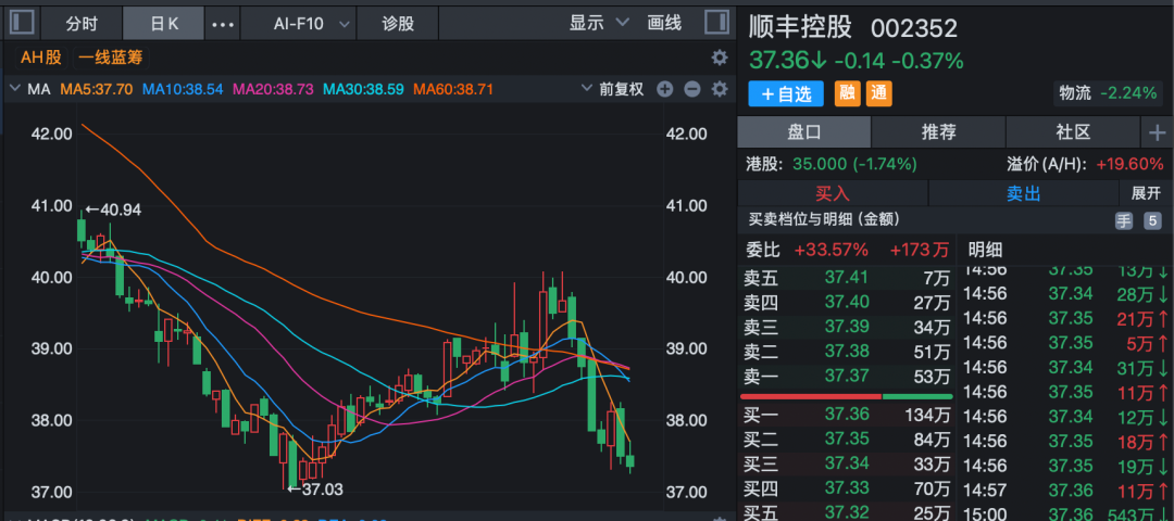 多家上市公司披露新进展！000333、002352：已回购股份近20亿元！  第4张