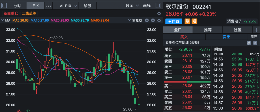 多家上市公司披露新进展！000333、002352：已回购股份近20亿元！  第5张