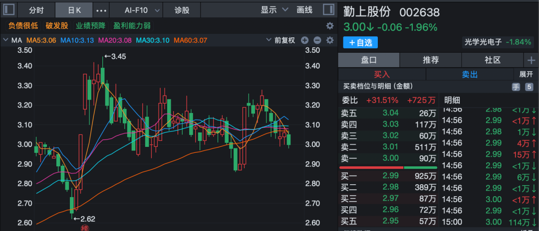 多家上市公司披露新进展！000333、002352：已回购股份近20亿元！  第6张