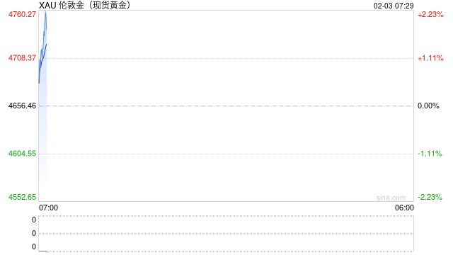 黄金价格剧烈波动背后的多空博弈  第1张