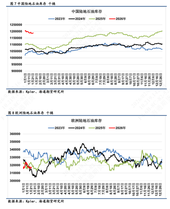 【全球石油库存高频追踪】海上浮舱回落转为在途，库存整体高位  第6张