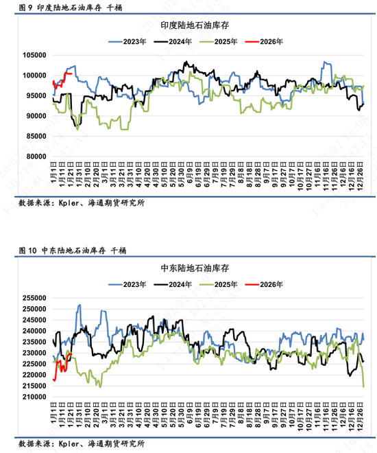 【全球石油库存高频追踪】海上浮舱回落转为在途，库存整体高位  第7张