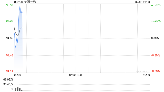 美团-W获贝莱德增持约121.28万股 每股作价约97.65港元  第1张