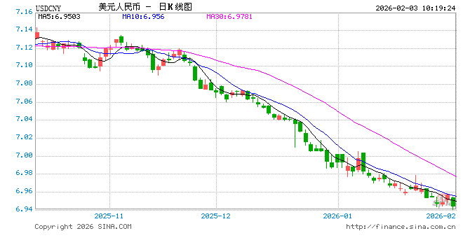 人民币兑美元中间价报6.9608，上调87点 升值至2023年5月16日以来最高！  第1张