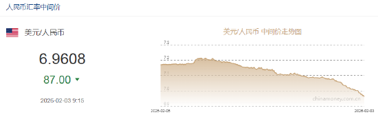 人民币兑美元中间价报6.9608，上调87点 升值至2023年5月16日以来最高！  第2张