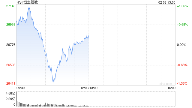 午评：港股恒指涨0.2% 科指跌1.32% 科网股普跌 商业航天概念回暖 百度跌超3%  第1张