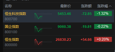 午评：港股恒指涨0.2% 科指跌1.32% 科网股普跌 商业航天概念回暖 百度跌超3%  第2张