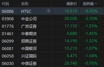 午评：港股恒指涨0.2% 科指跌1.32% 科网股普跌 商业航天概念回暖 百度跌超3%  第4张