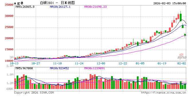 上金所：调整白银延期合约保证金水平和涨跌停板  第2张