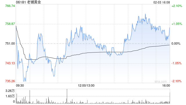 国金证券：维持老铺黄金“买入”评级 看好Q1高基数下增速超预期  第1张