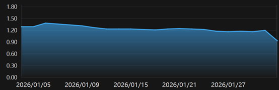 月末票据利率疲软，信贷“开门红”遇考验  第1张