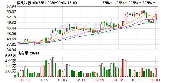信凯科技：截至2026年1月30日公司股东总户数6313户  第1张