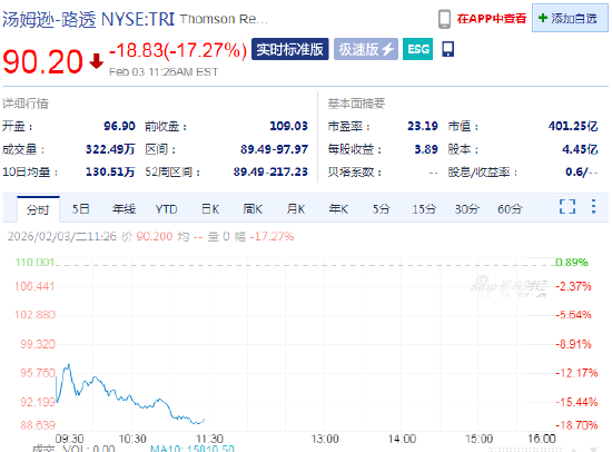 汤森路透盘中大跌17%创出纪录 受Anthropic法务AI工具的冲击  第1张