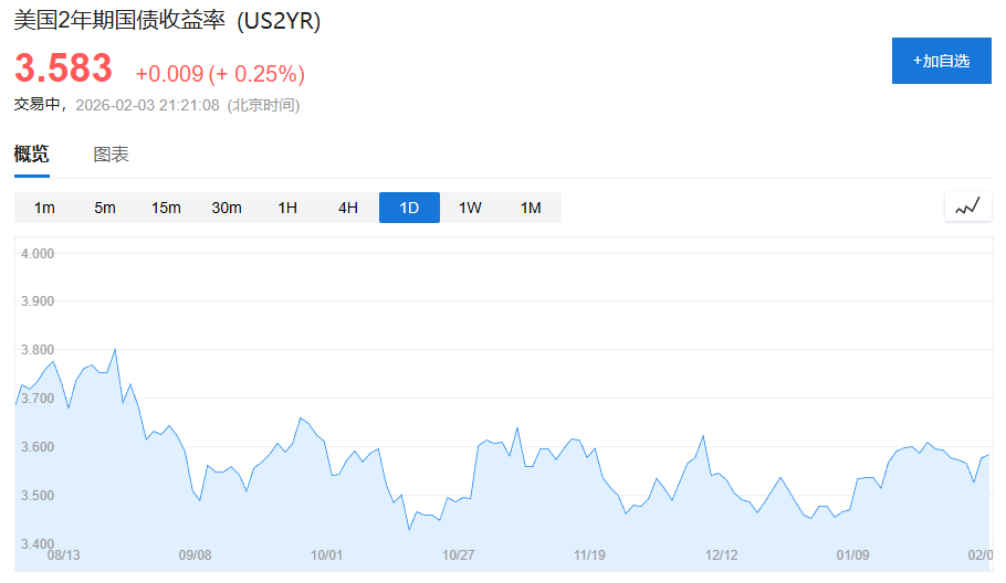 沃什真的“鹰”吗？分析师：获提名即代表降息倾向，美联储2026年降息或达五次  第1张