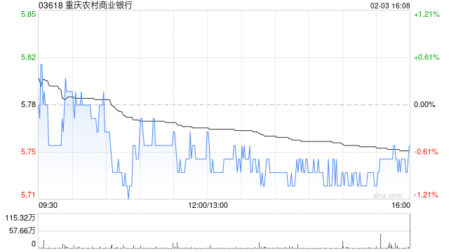 重庆农村商业银行获小摩增持84.09万股 每股作价约5.82港元  第1张