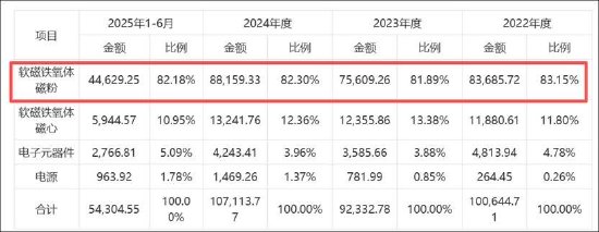春光集团创业板上市业绩是否存水分？募资扩产必要性是否存疑  第2张
