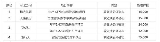 春光集团创业板上市业绩是否存水分？募资扩产必要性是否存疑  第7张