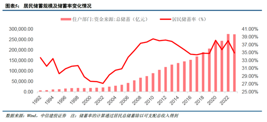 中信建投非银金融：“存款搬家”的事实与博弈  第4张