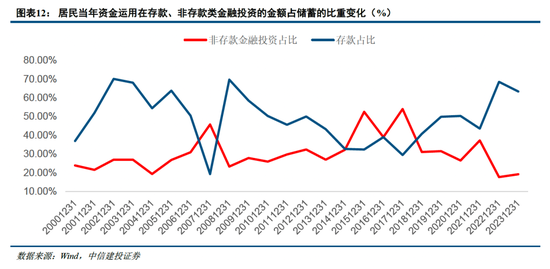 中信建投非银金融：“存款搬家”的事实与博弈  第11张