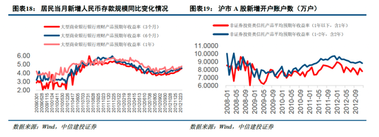 中信建投非银金融：“存款搬家”的事实与博弈  第14张