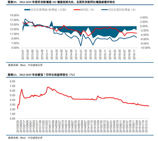 中信建投非银金融：“存款搬家”的事实与博弈  第15张