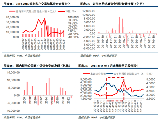 中信建投非银金融：“存款搬家”的事实与博弈  第18张