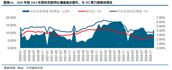 中信建投非银金融：“存款搬家”的事实与博弈  第21张