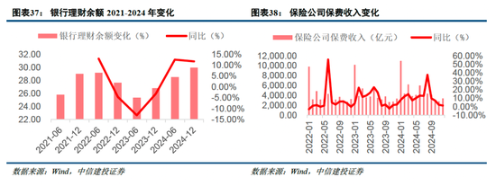 中信建投非银金融：“存款搬家”的事实与博弈  第23张
