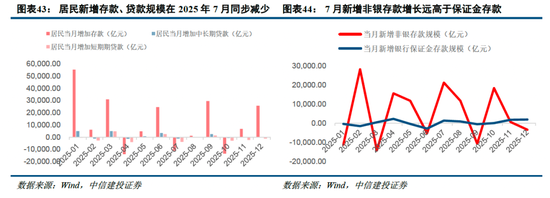 中信建投非银金融：“存款搬家”的事实与博弈  第26张