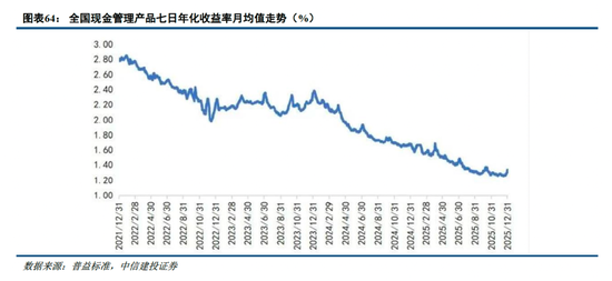 中信建投非银金融：“存款搬家”的事实与博弈  第41张