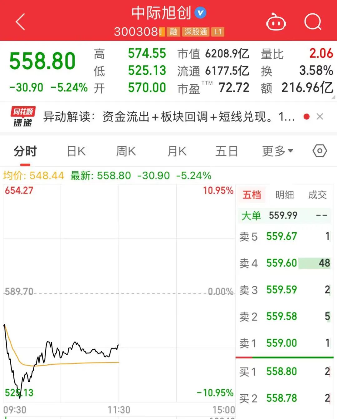 光模块两大龙头股盘中大跌！四个原因  第2张