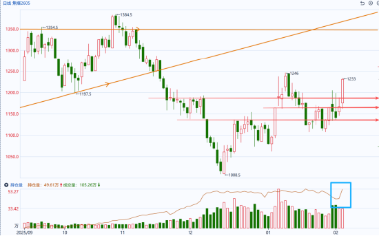 国泰君安期货：焦煤突破关键压力，多头持续回补  第3张
