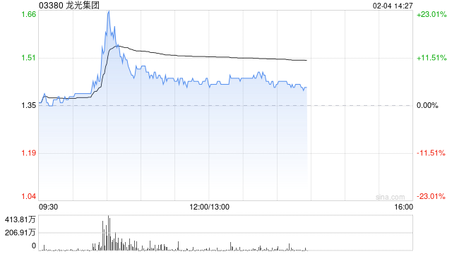 内房股午后普遍上涨 龙光集团涨逾7%华润置地涨逾5%  第1张