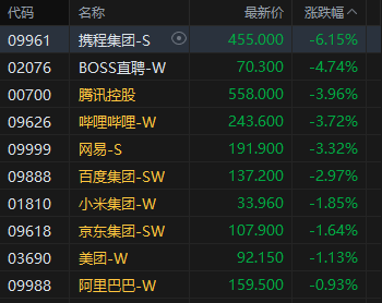 港股收评：恒指涨0.05% 科指跌1.84% 科网股普跌 煤炭股走强 腾讯跌超3%  第6张