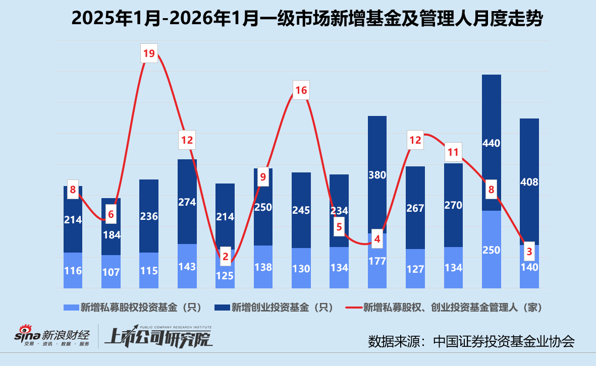 创投月报 | 1月人工智能投资数量、金额登顶 恒旭资本四期基金首轮关账超20亿  第1张