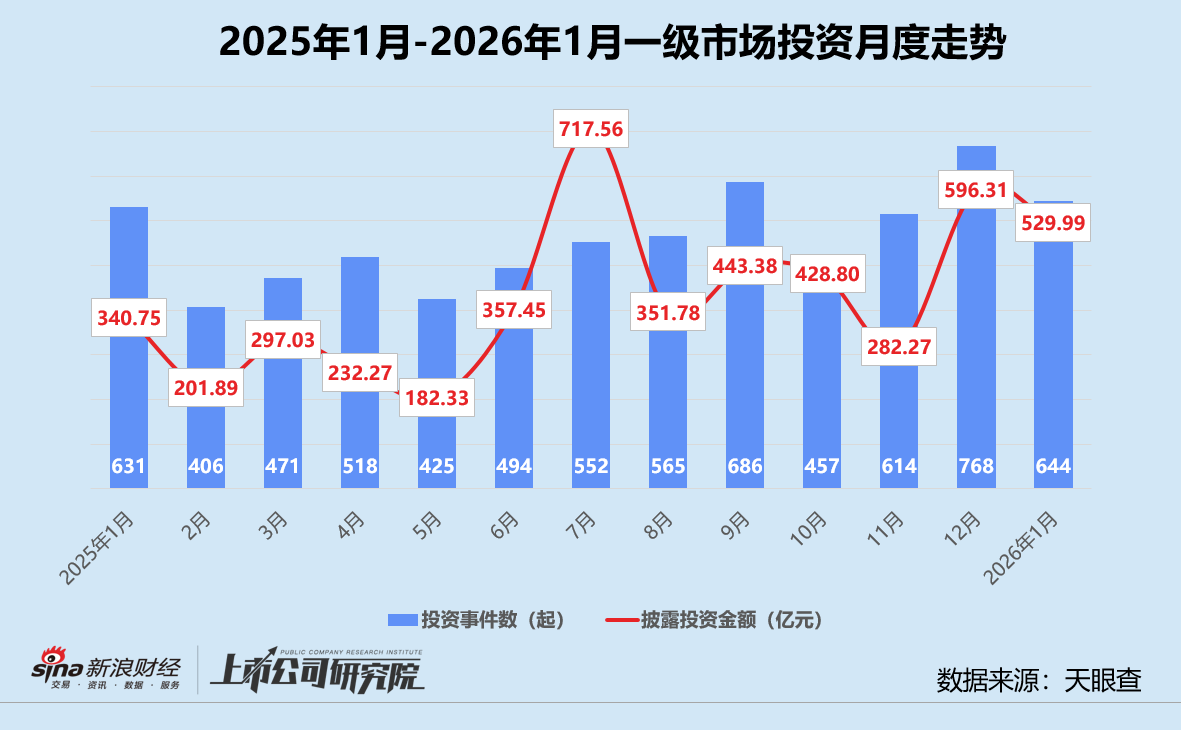 创投月报 | 1月人工智能投资数量、金额登顶 恒旭资本四期基金首轮关账超20亿  第2张