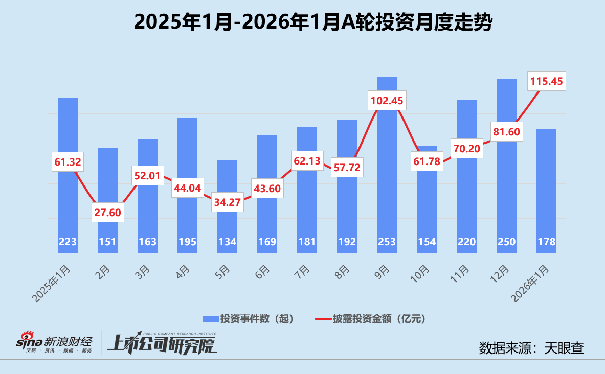 创投月报 | 1月人工智能投资数量、金额登顶 恒旭资本四期基金首轮关账超20亿  第4张