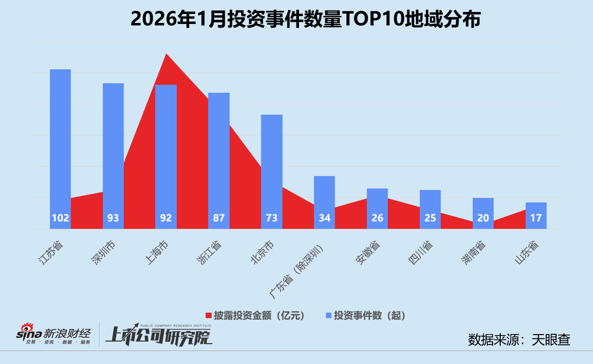 创投月报 | 1月人工智能投资数量、金额登顶 恒旭资本四期基金首轮关账超20亿  第7张