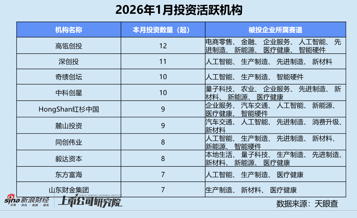 创投月报 | 1月人工智能投资数量、金额登顶 恒旭资本四期基金首轮关账超20亿  第9张