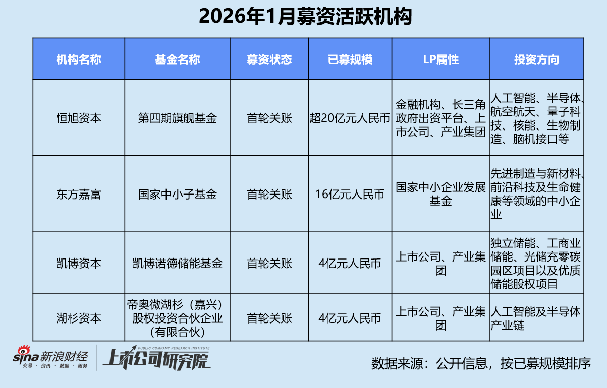 创投月报 | 1月人工智能投资数量、金额登顶 恒旭资本四期基金首轮关账超20亿  第10张