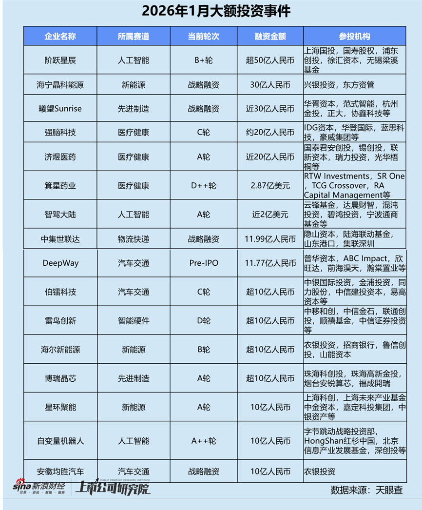 创投月报 | 1月人工智能投资数量、金额登顶 恒旭资本四期基金首轮关账超20亿  第11张
