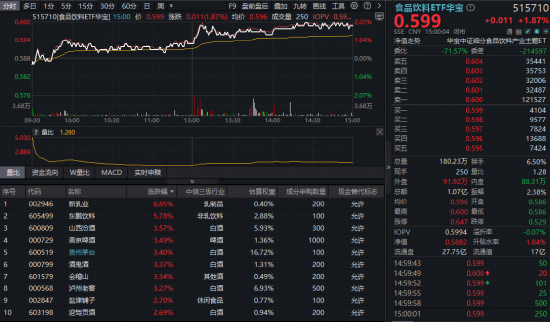 重返4100！银行ETF、券商ETF携手拉涨！龙头地产爆发，地产ETF（159707）暴涨4.7%！“喝酒吃药”久违上演  第5张