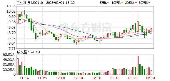 正业科技：公司及子公司不存在逾期担保  第1张