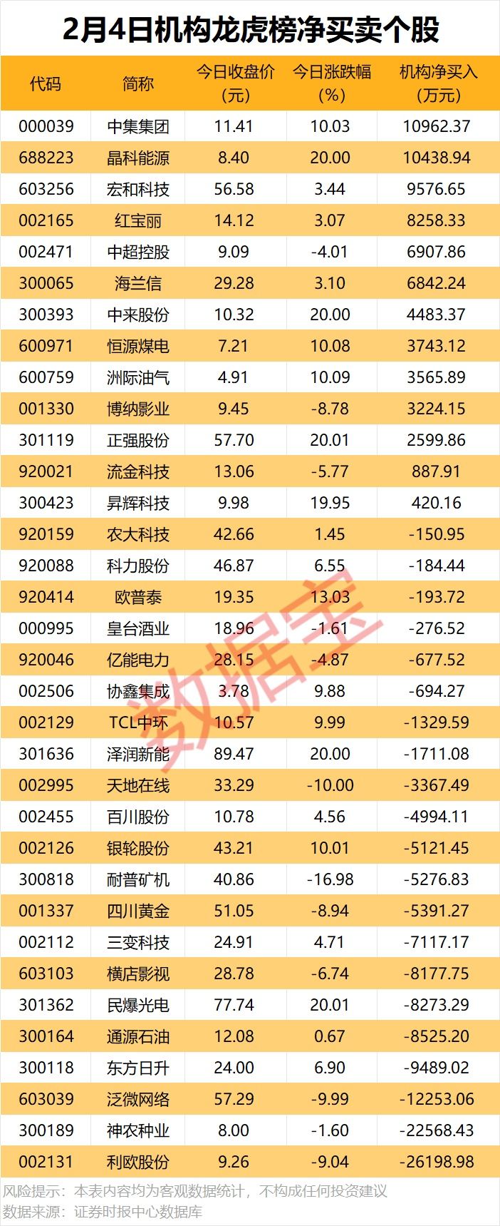 002307，联合中标超11亿元项目！机构今日抢筹2股超亿元  第2张