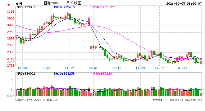 豆粕菜粕“4连阴”！市场趋势已经转向？  第2张