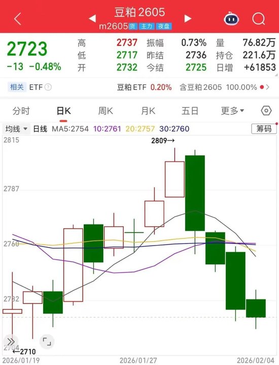 豆粕菜粕“4连阴”！市场趋势已经转向？  第3张