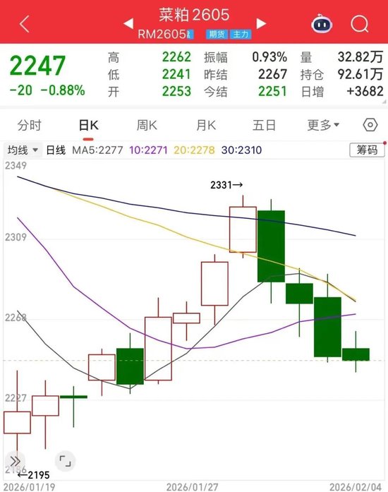 豆粕菜粕“4连阴”！市场趋势已经转向？  第4张